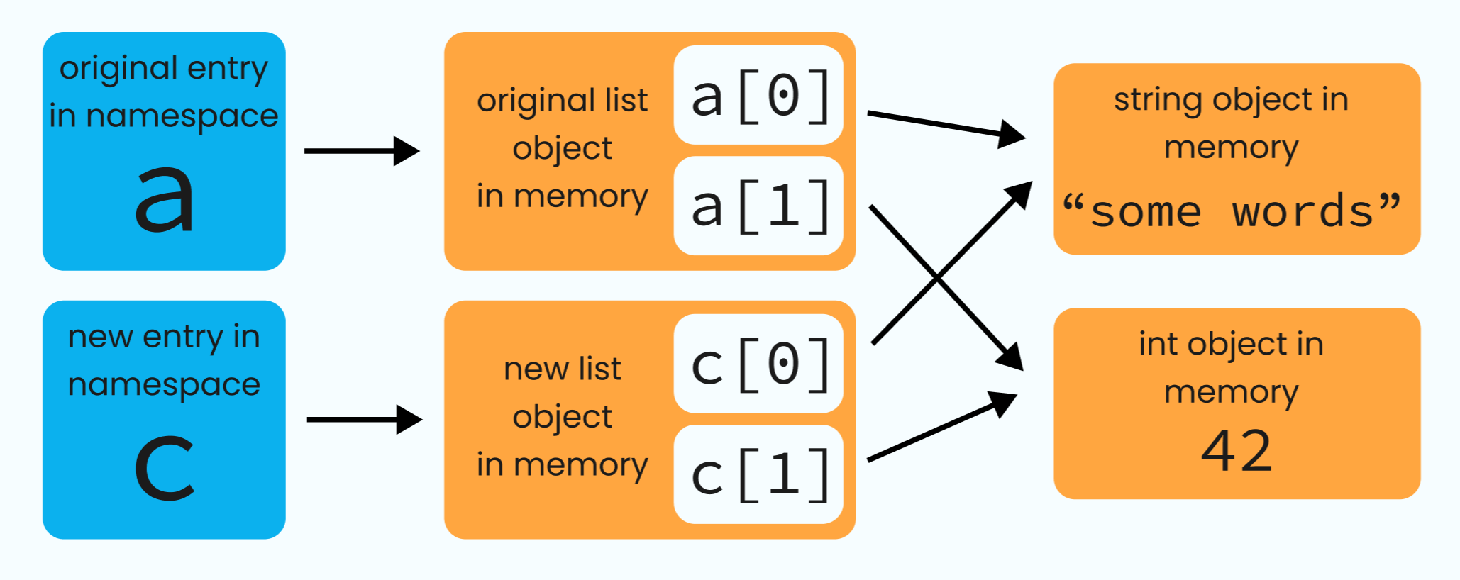 Using copy (whether as a list method or as a function from within the copy module) creates a new object, and populates it with new pointers to the existing elements.