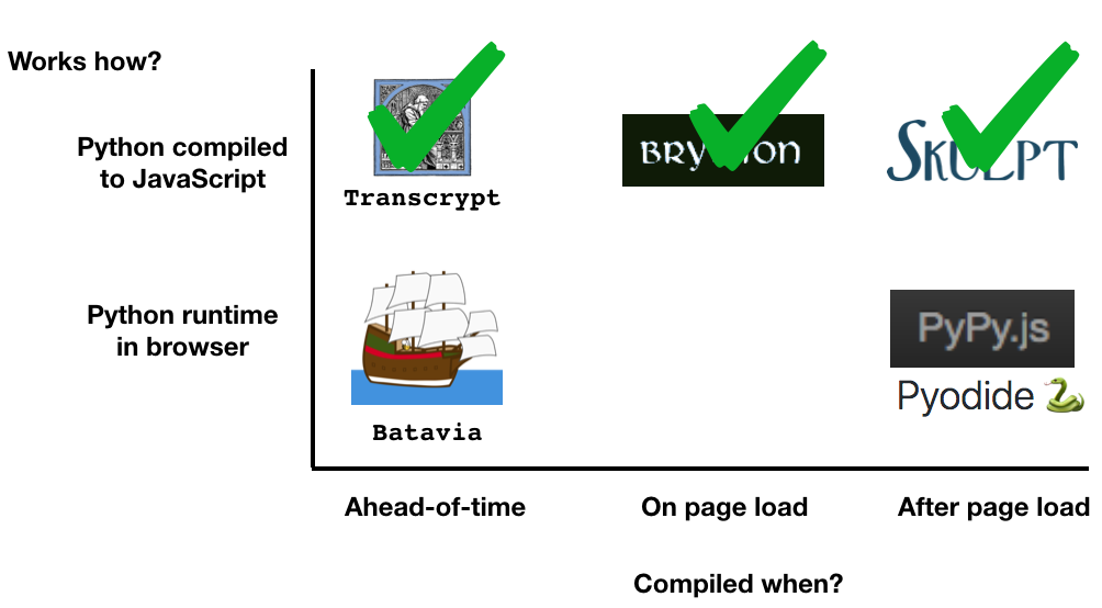 Halfway there. The next three are full Python interpreters running in a web browser.