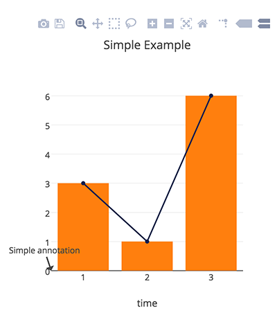 A bar chart and a scatter plot on the same axis.