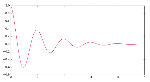 A decaying cosine wave plotted using Matplotlib.