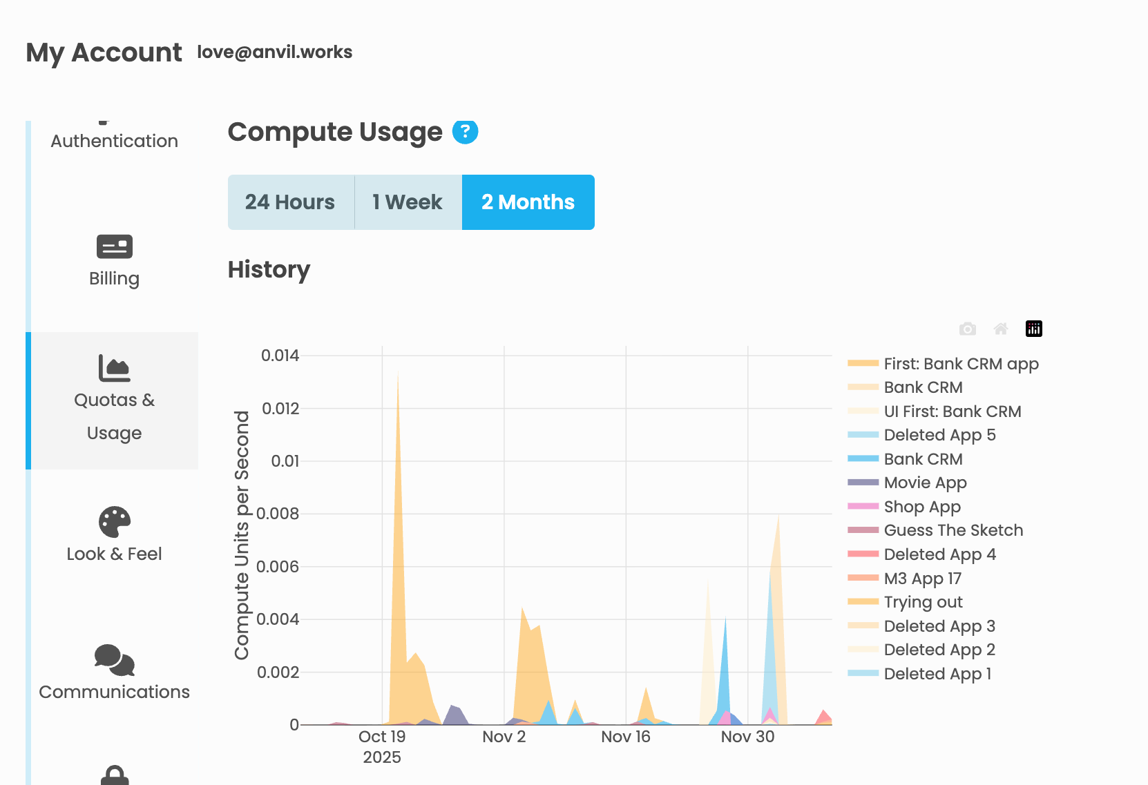 Compute Usage Chart