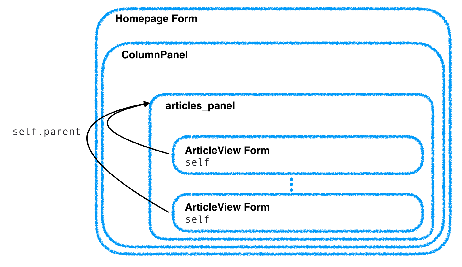 self.parent when called on the ArticleView Form refers to the articles_panel on the Homepage.