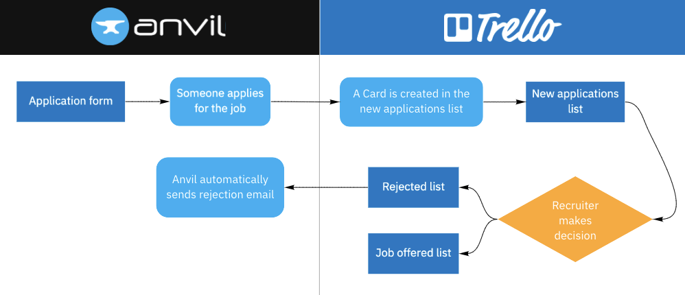 The finished applicant tracking workflow